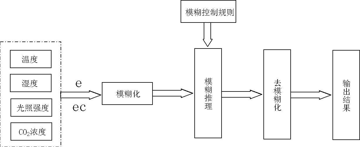 Greenhouse environment intelligent control method based on global variable prediction model