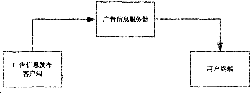 Advertising information issuing system combined with positioning navigation