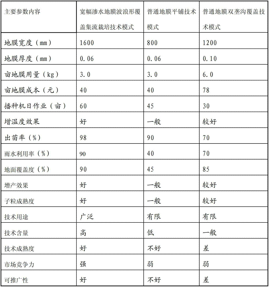 Wave-shaped covering flow collection cultivation technical mode of wide-width water-seepage mulching film