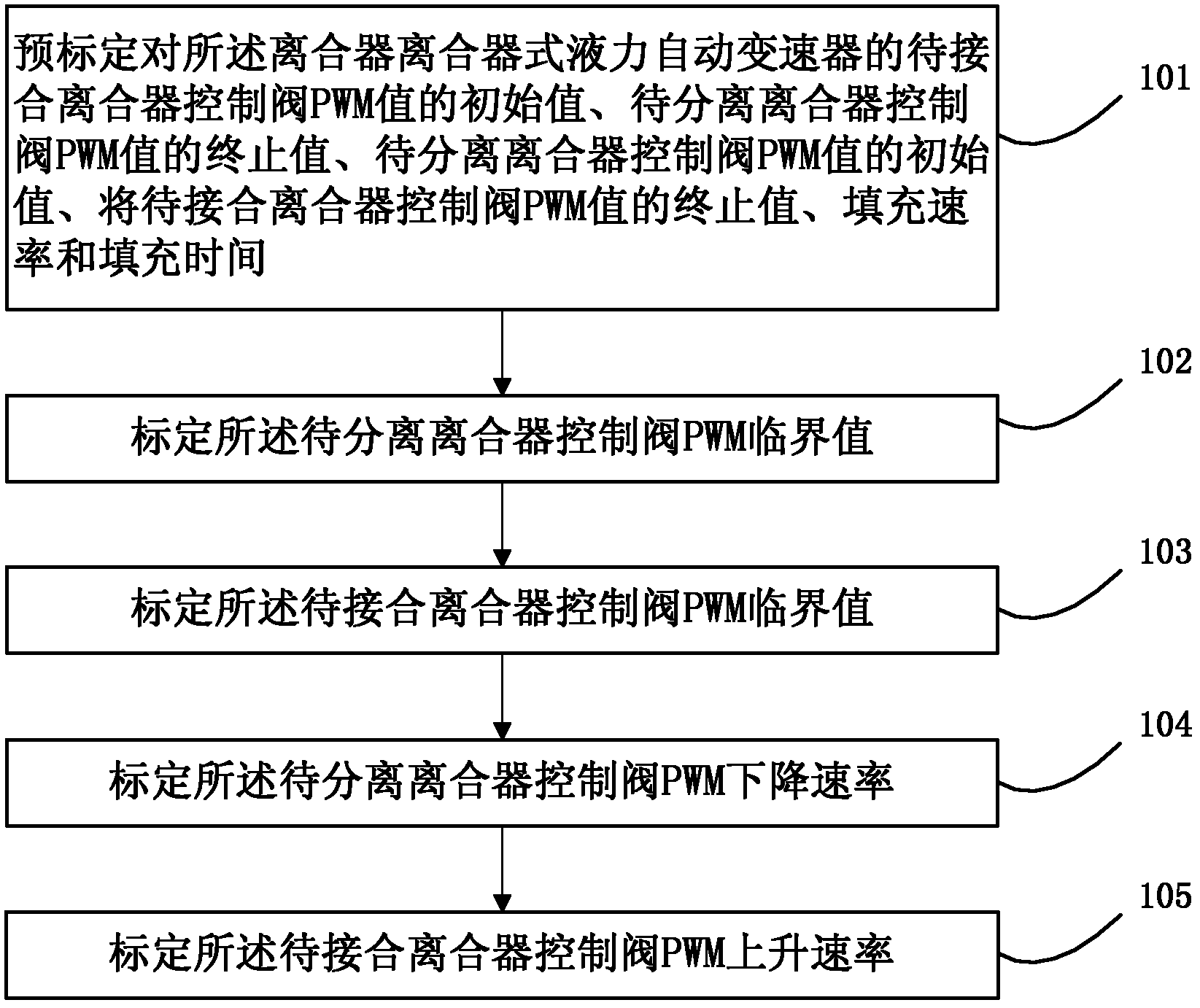 A Calibration Method of Control Parameters in Shifting Process