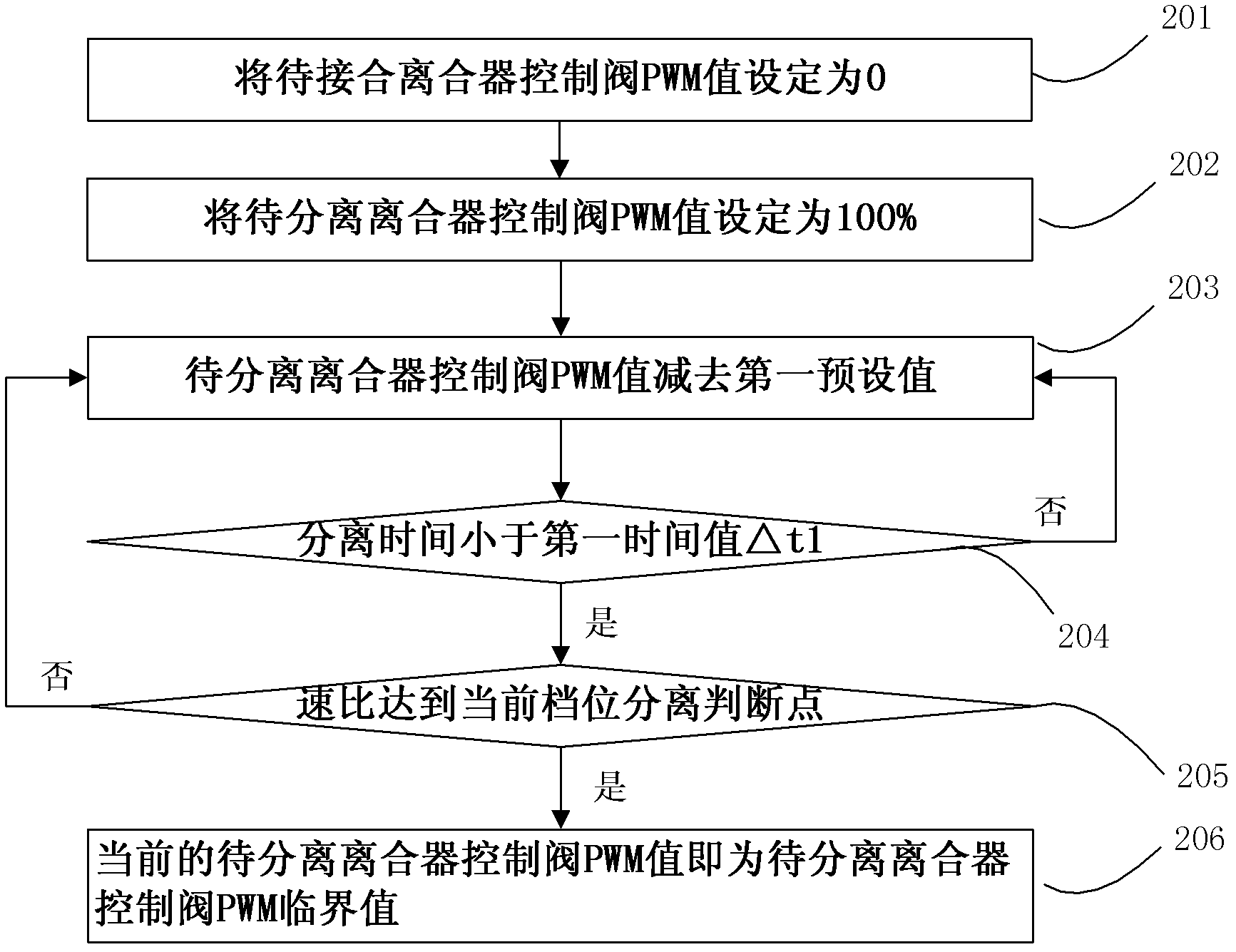 A Calibration Method of Control Parameters in Shifting Process