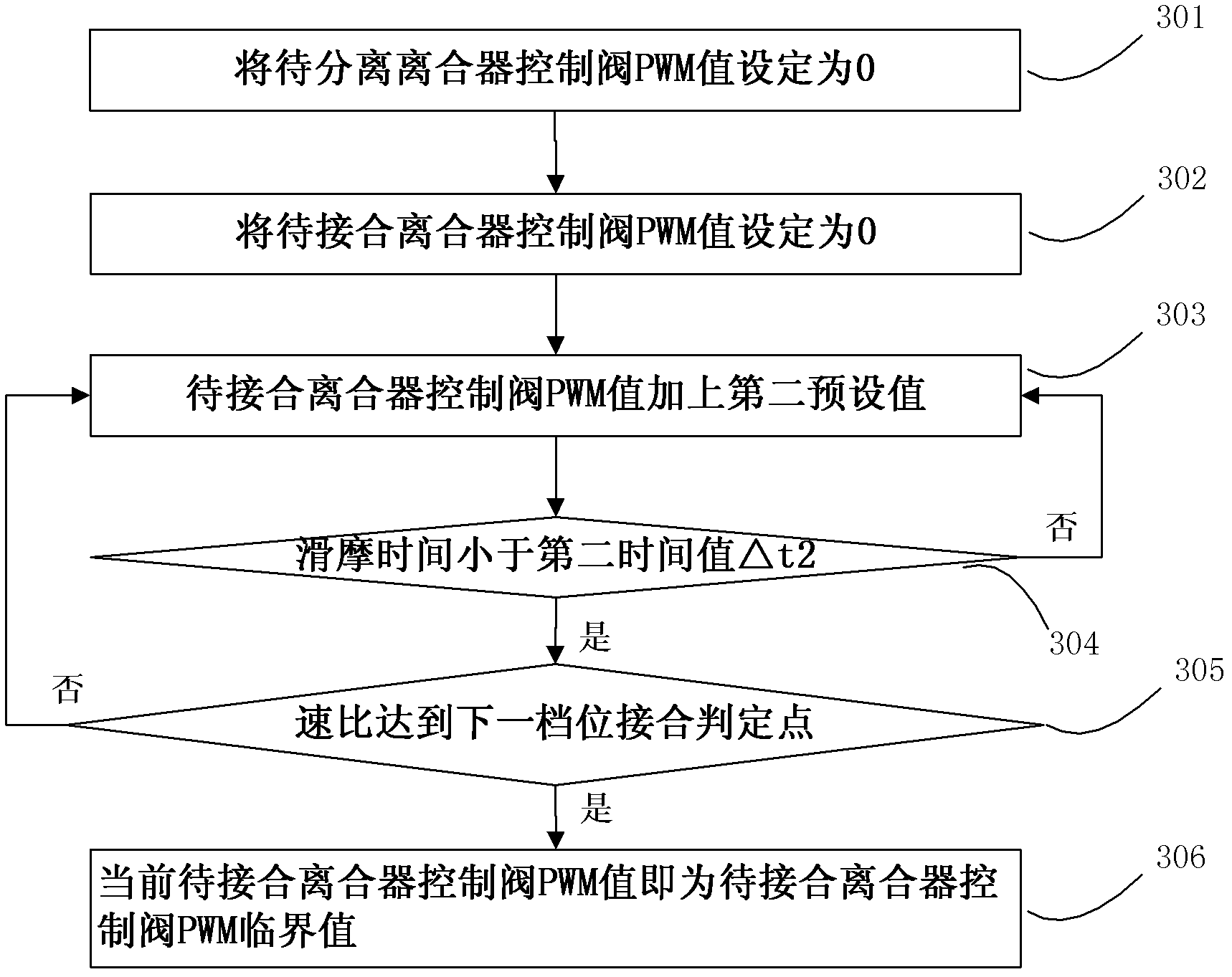 A Calibration Method of Control Parameters in Shifting Process