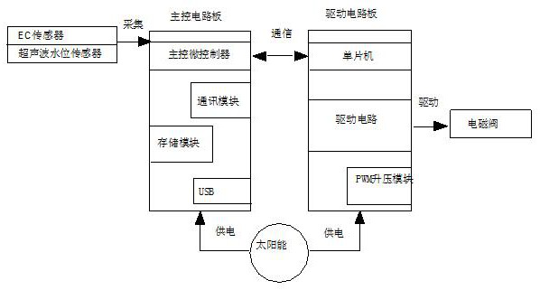 Fine irrigation surface water flow state monitoring system