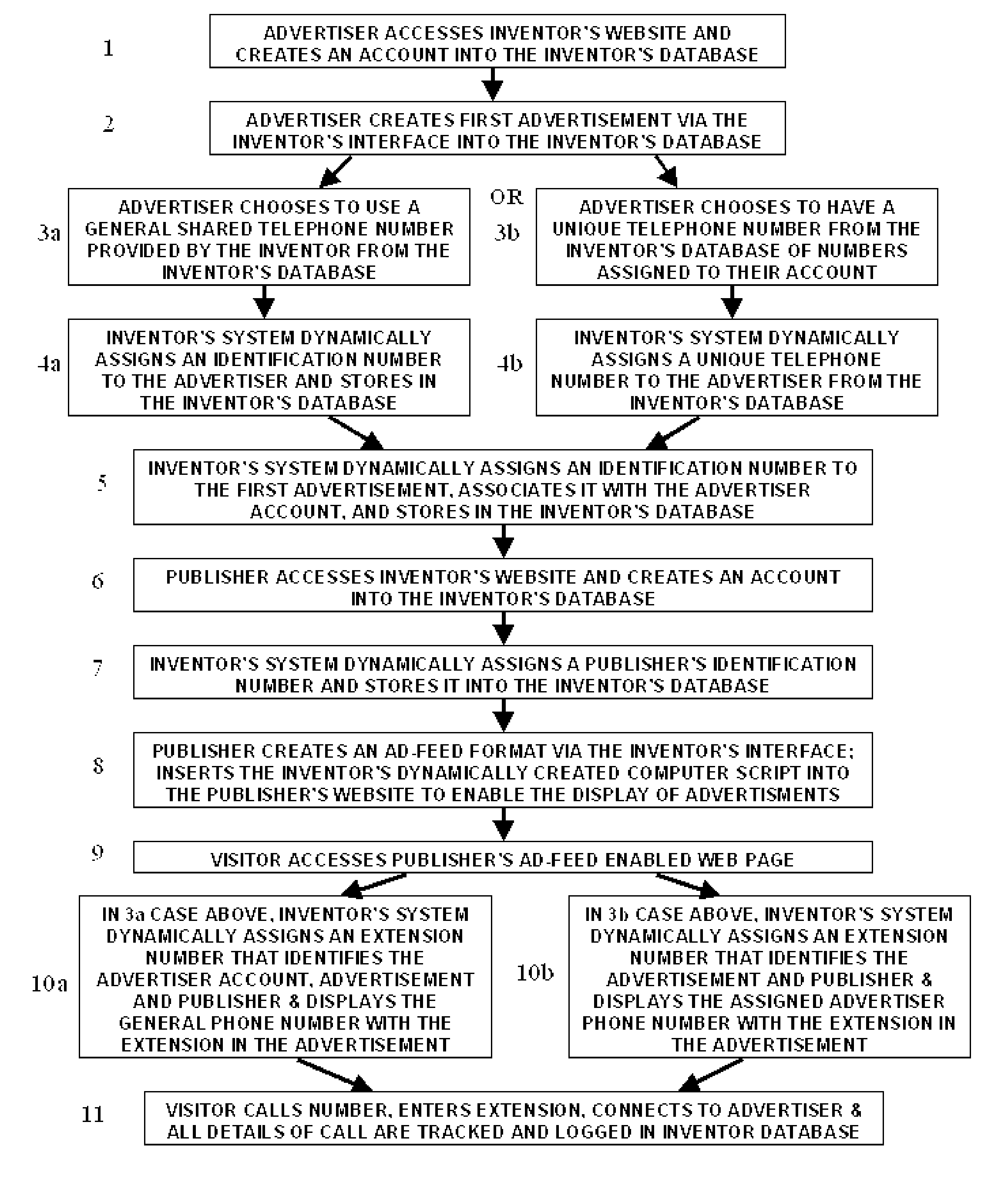 A system and method for automatically assigning an extension number to a telephone number to enable precise, efficient and scalable tracking of the origin of a telephone call from a prospect to an advertiser within a performance advertising multi-advertisement, multi-publisher framework.