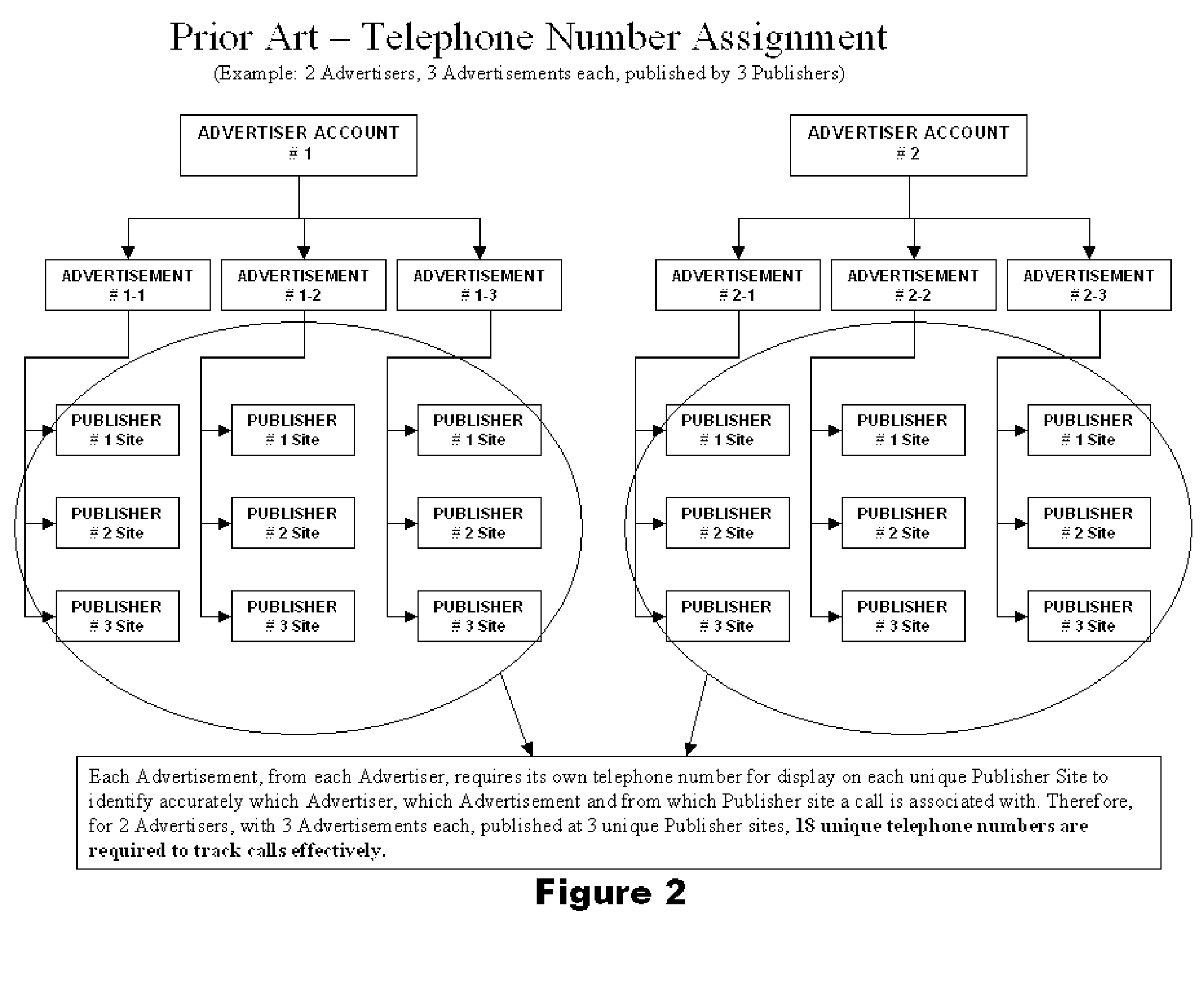 A system and method for automatically assigning an extension number to a telephone number to enable precise, efficient and scalable tracking of the origin of a telephone call from a prospect to an advertiser within a performance advertising multi-advertisement, multi-publisher framework.