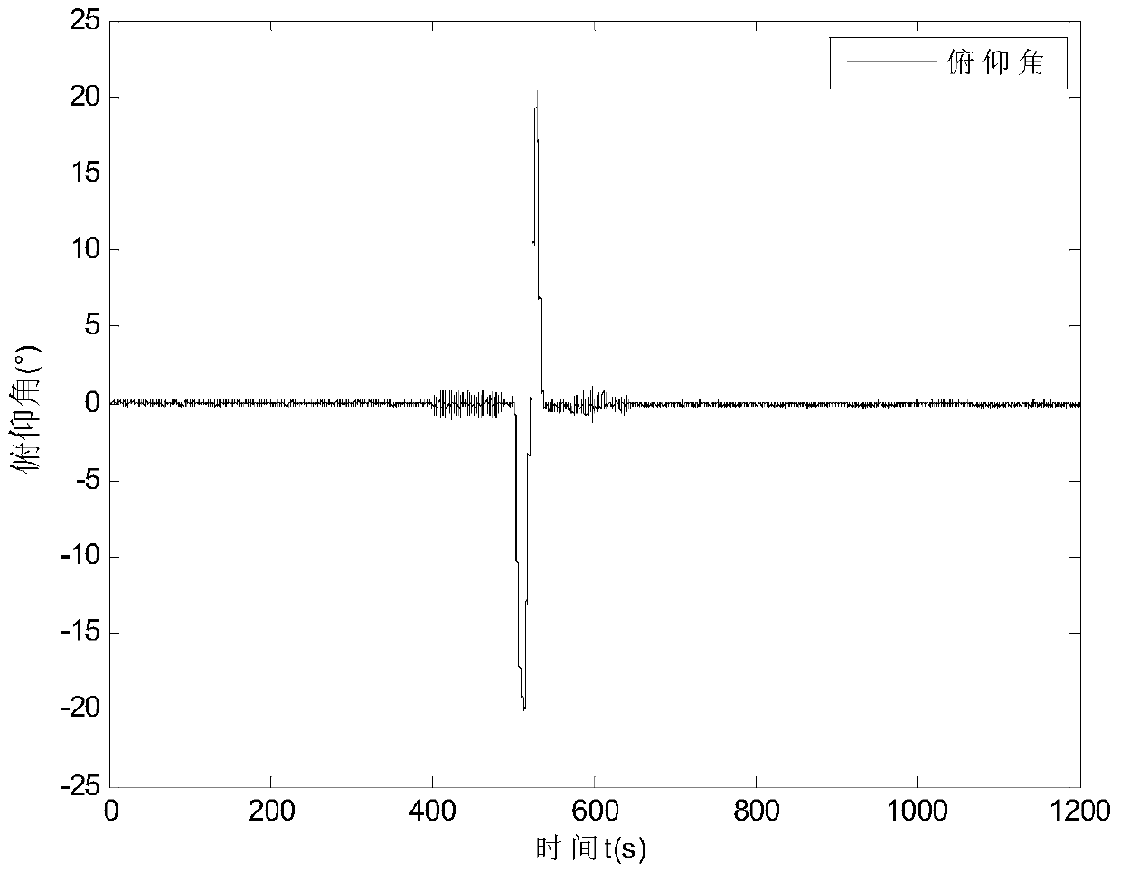 A Compensation Method for Mems Gyro Drift Error Based on Mems Coupling