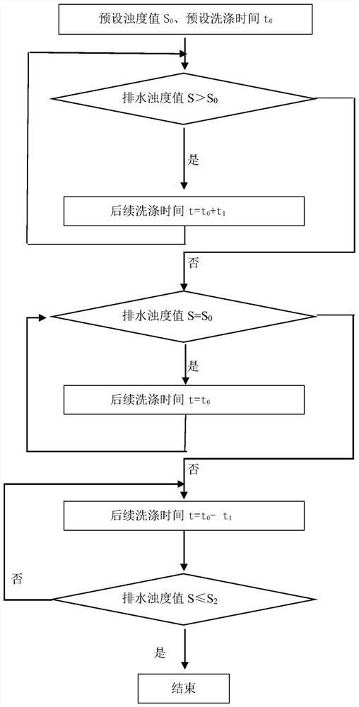 Control method of dish-washing machine