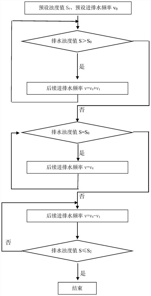 Control method of dish-washing machine