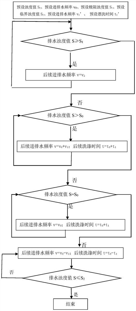 Control method of dish-washing machine