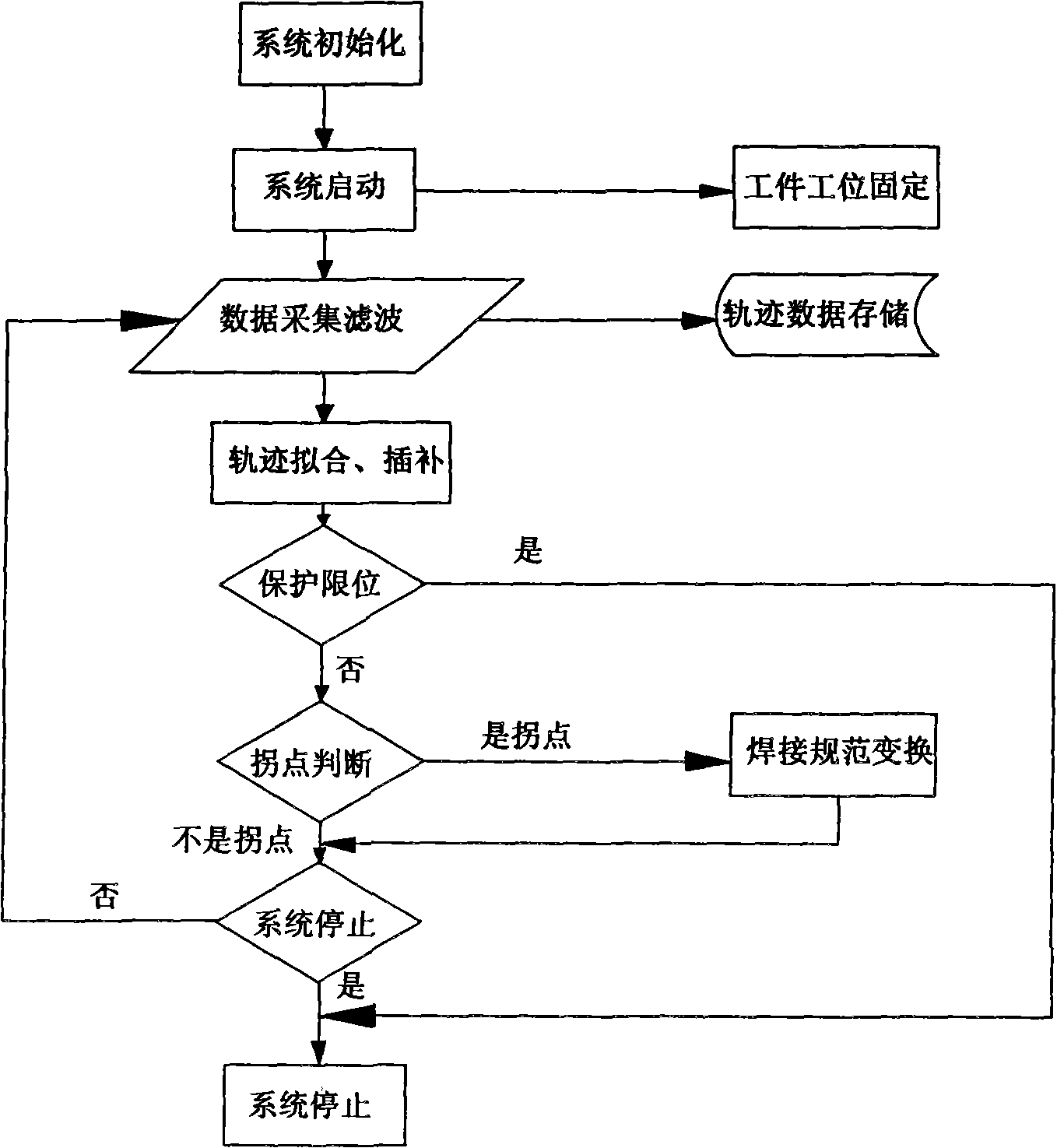 Welding track detection and control method of container corrugated plate based on laser ranging