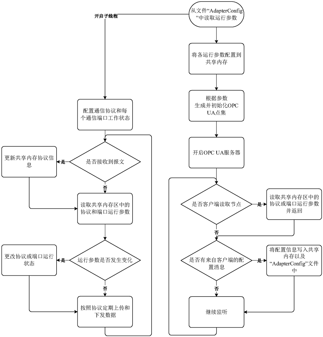 Industrial wireless network service adaptation method based on OPC-UA service platform