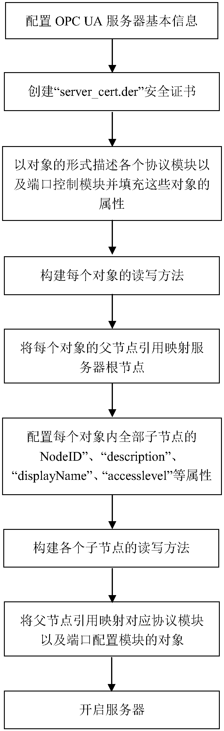 Industrial wireless network service adaptation method based on OPC-UA service platform