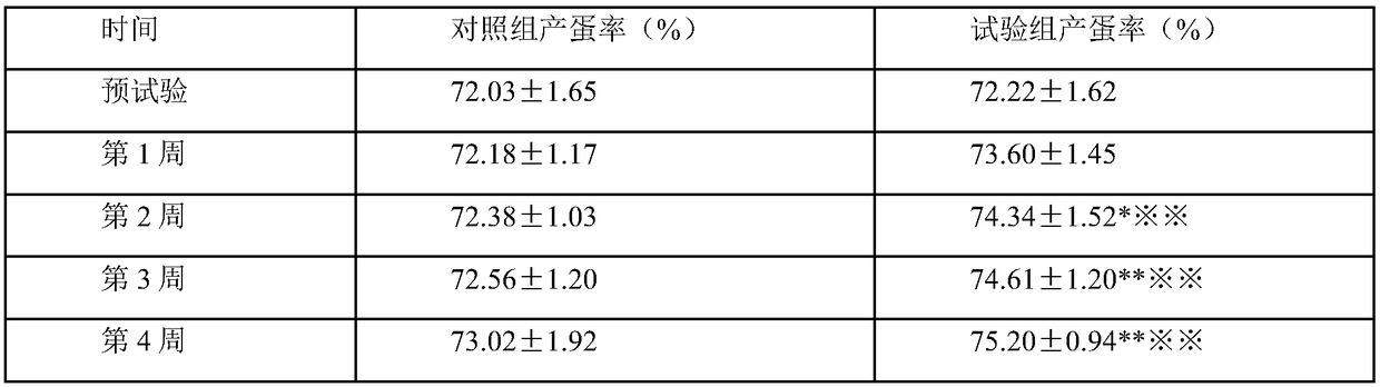 Fermented traditional Chinese medicine capable of improving production performance of poultry and preparedation method of fermented traditional Chinese medicine