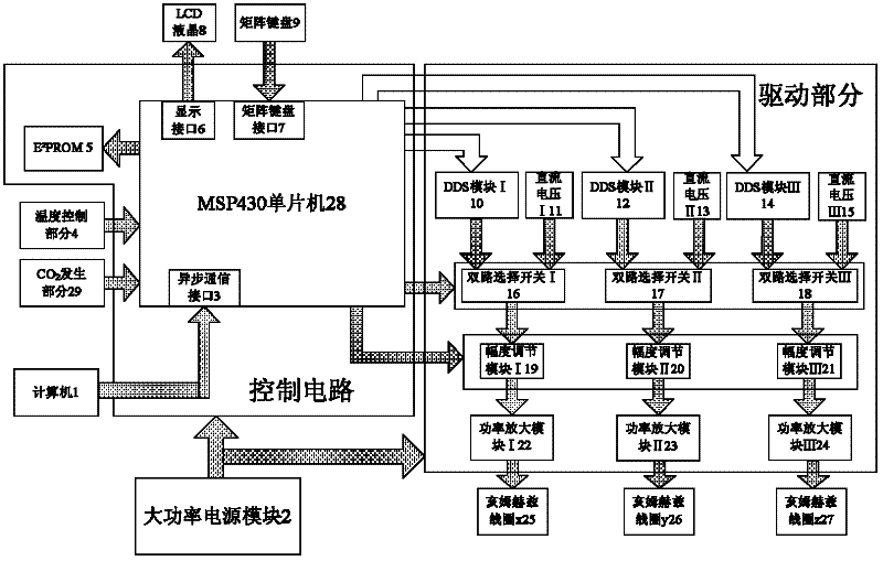 Cell culture device capable of generating multiple magnetic fields and culture method