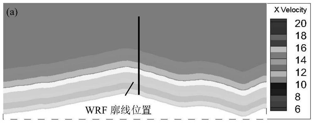 Method for monitoring local area wind field based multiple wind measurement devices