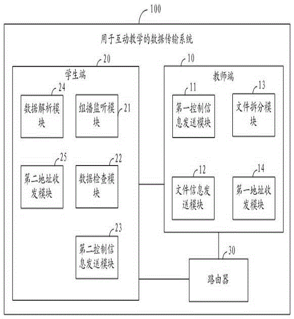 A data transmission method and system for interactive teaching