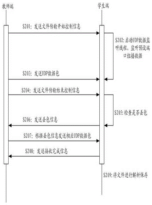 A data transmission method and system for interactive teaching