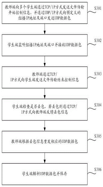 A data transmission method and system for interactive teaching