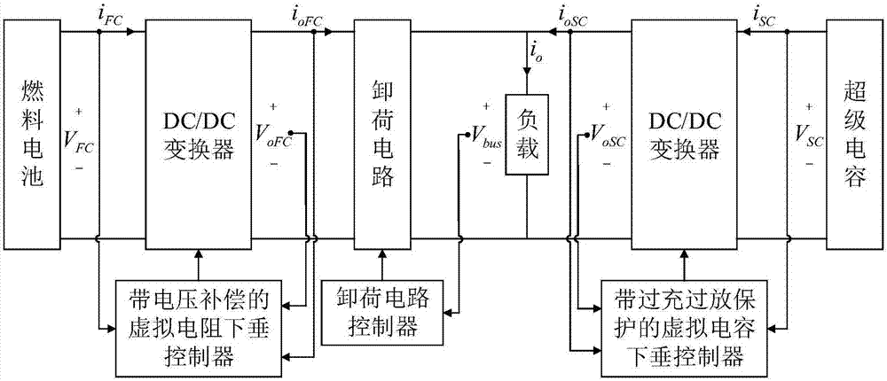 Distributed power distribution method for fuel battery-super capacitor hybrid power supply system