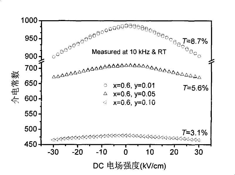 High Q electricity adjustable Ba1-xSrxTi1-yMnyO3 ceramic dielectric material and preparation thereof