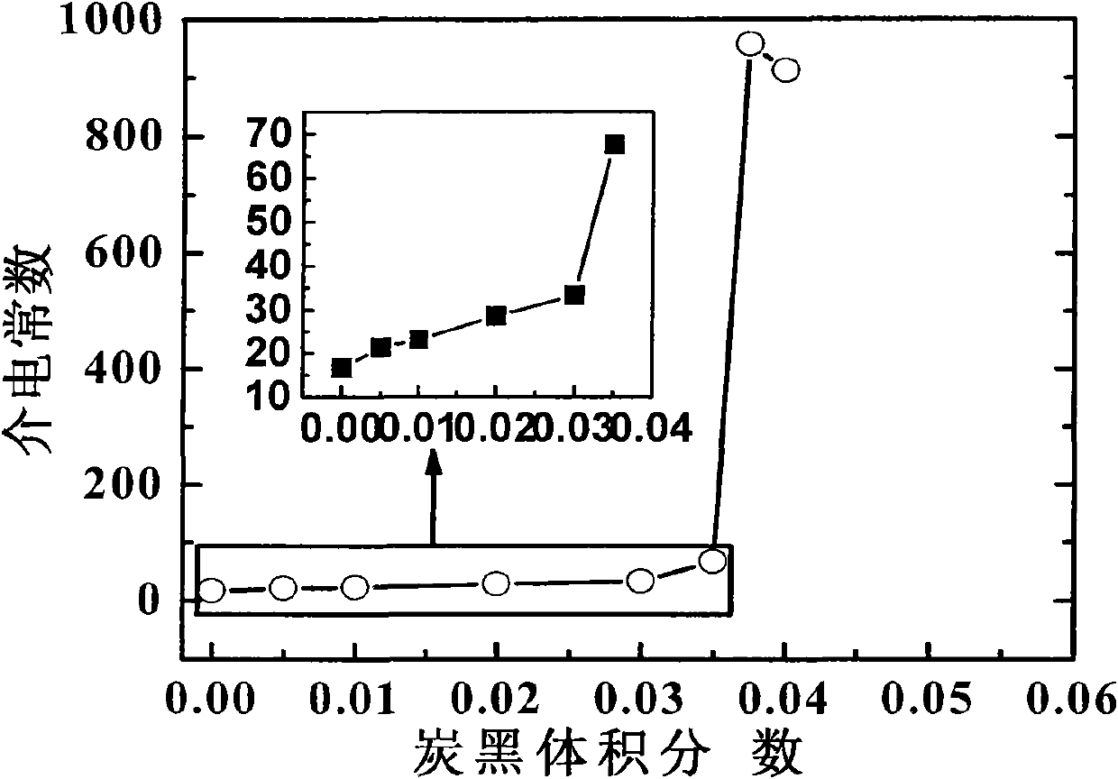 Triphase-body nanometer composite material with high dielectric constant and high elasticity and preparation method thereof