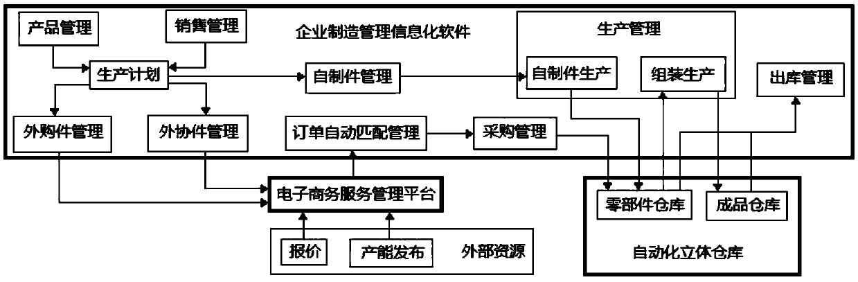 An enterprise manufacturing management and procurement integration platform