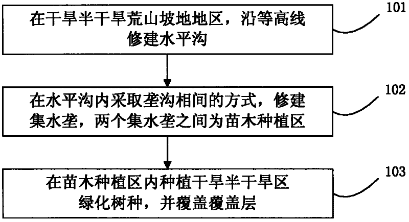 Method for restoring vegetation on barren mountains and sloping fields in arid and semi-arid regions