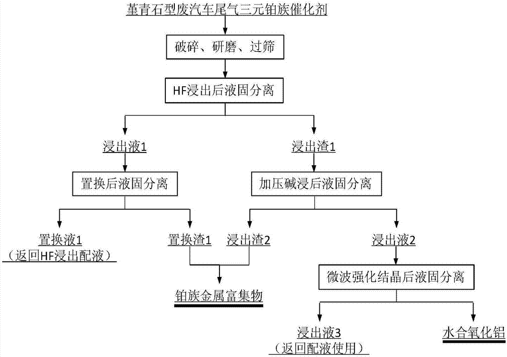 Rough extraction method for cordierite type waste automobile tail gas three-way catalyst