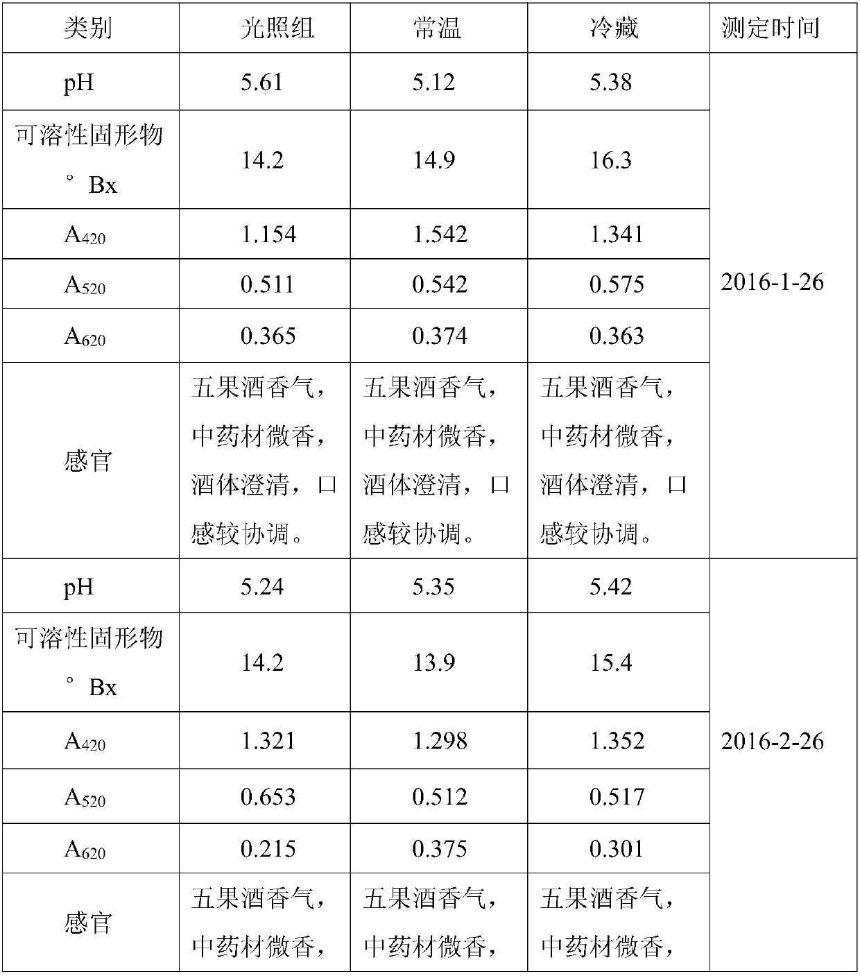 Five-fruit wine as well as preparation method and application thereof