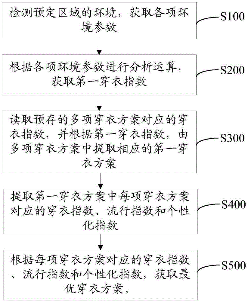 Clothing guide method and device