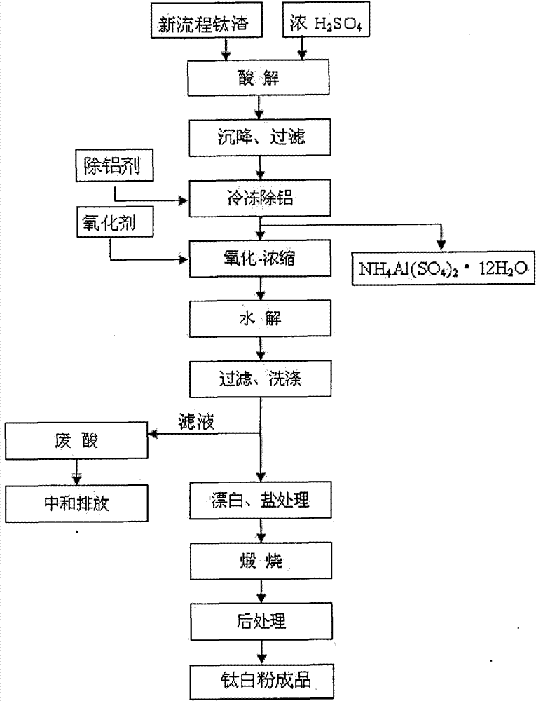 Method for preparing rutile titanium dioxide from new process titanium slag