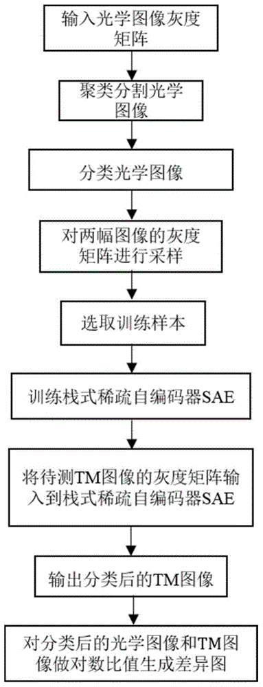 Multi-source image change detection method based on clustering guided deep neural network classification