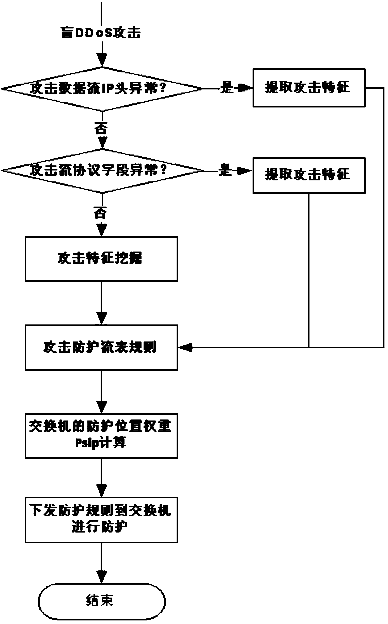 Method and system for preventing blind DDoS attacks on SDN controllers