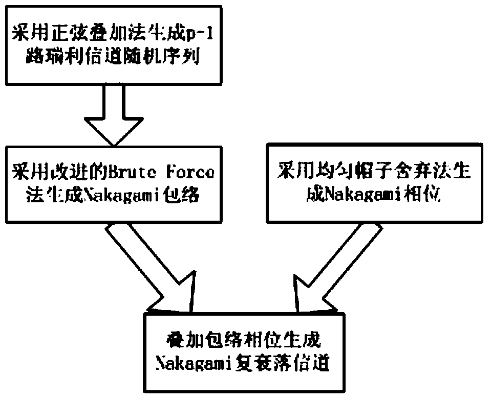 Method for modeling Nakagami repeated fading channel