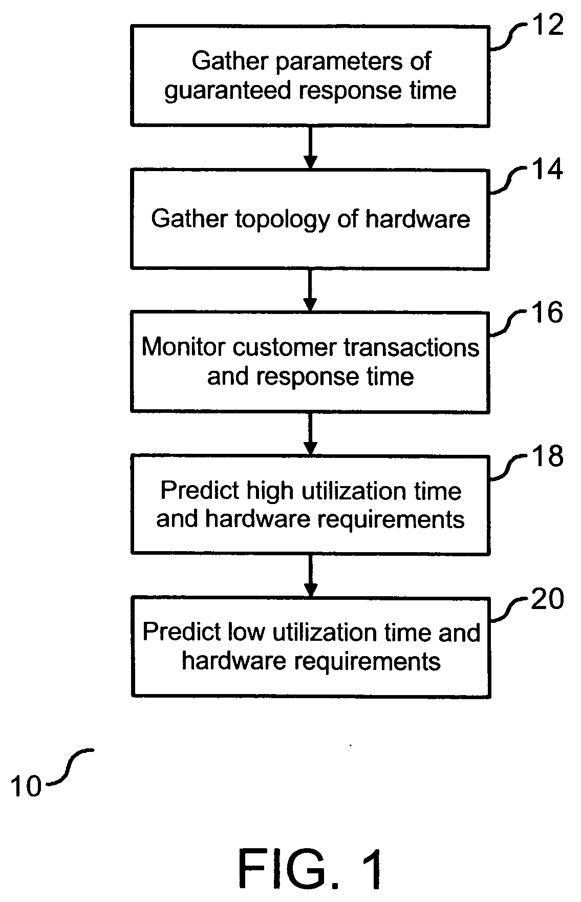 Power management of multi-processor servers