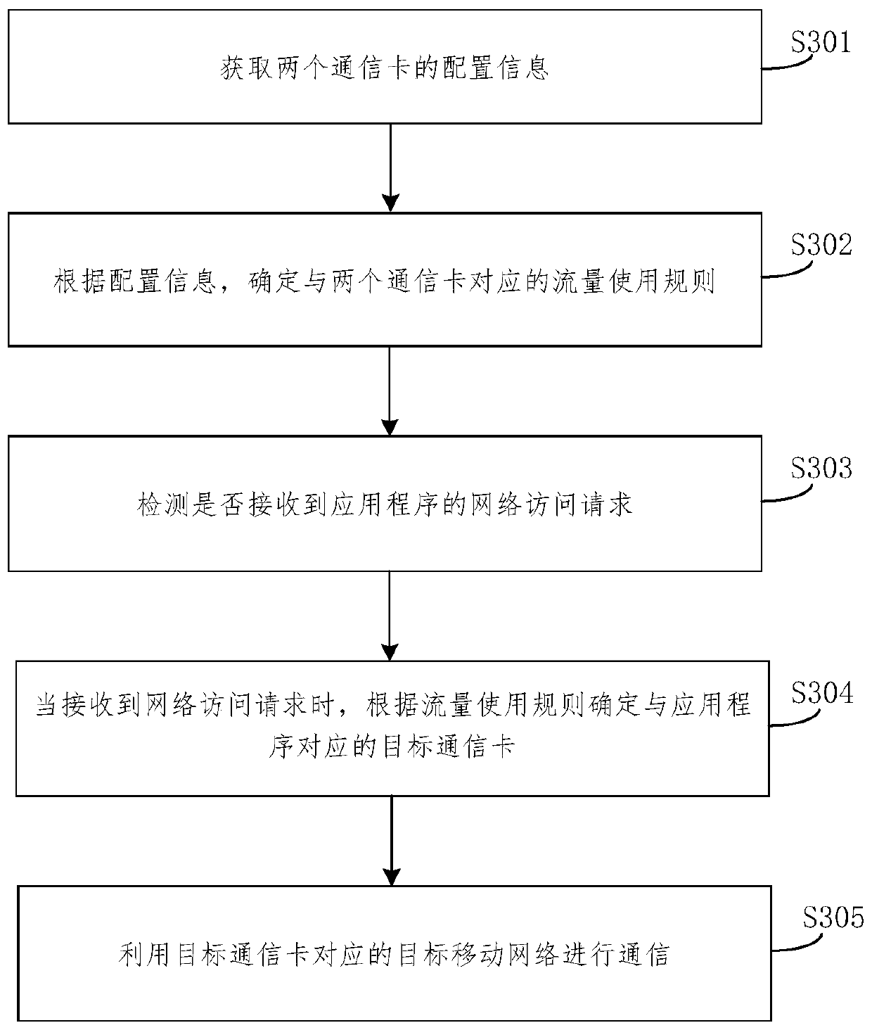 Terminal communication control method, terminal equipment and computer readable storage medium