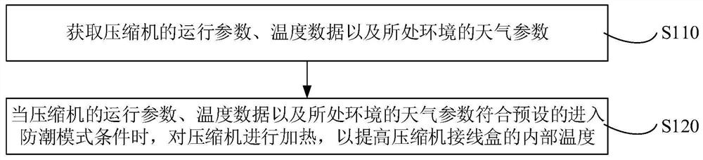 Compressor moisture-proof control method, device, equipment and air conditioner