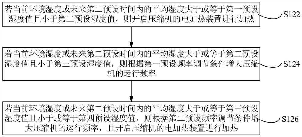 Compressor moisture-proof control method, device, equipment and air conditioner