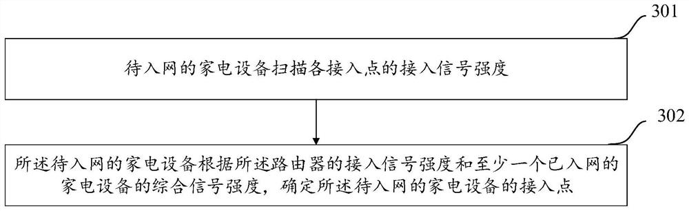 Household appliance and network access method of household appliance