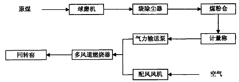 Method for burning chromium salt calcium-free roasting coal powder