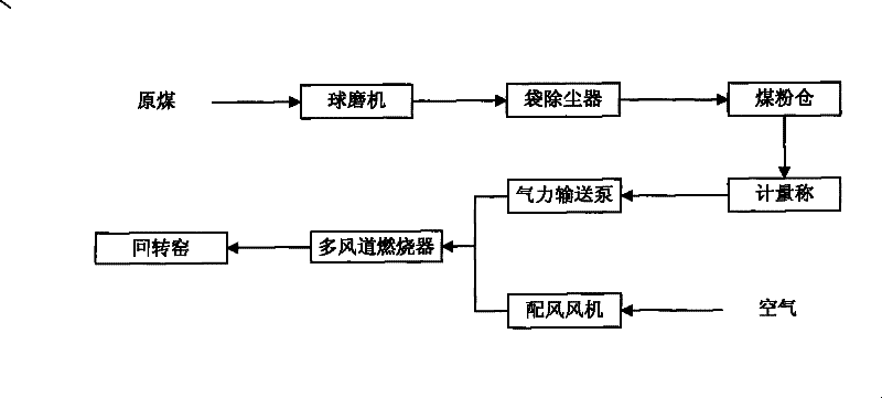 Method for burning chromium salt calcium-free roasting coal powder