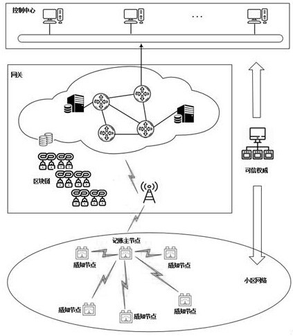 A smart grid security data aggregation method and system based on blockchain technology