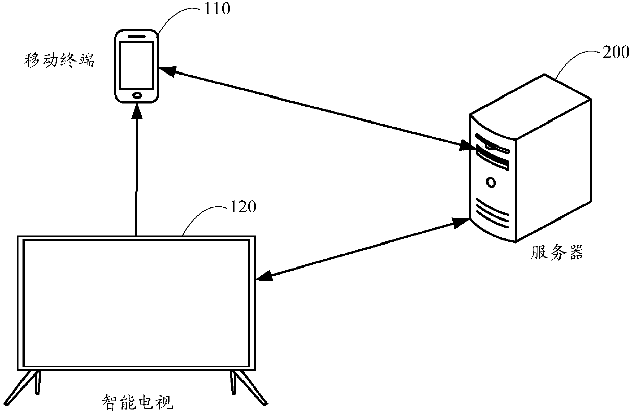 Method for displaying bullet screen information, system for displaying bullet screen information, mobile terminal and smart television set