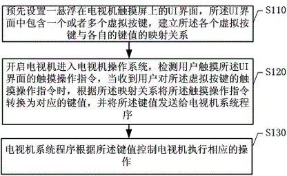 Virtual key pressing method based on touch screen television and television