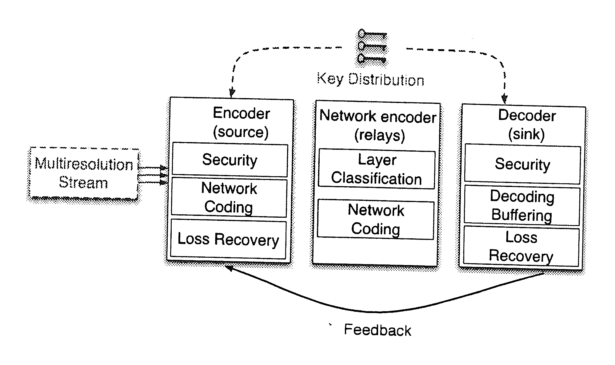 Secure Network Coding for Multi-Resolution Wireless Video Streaming