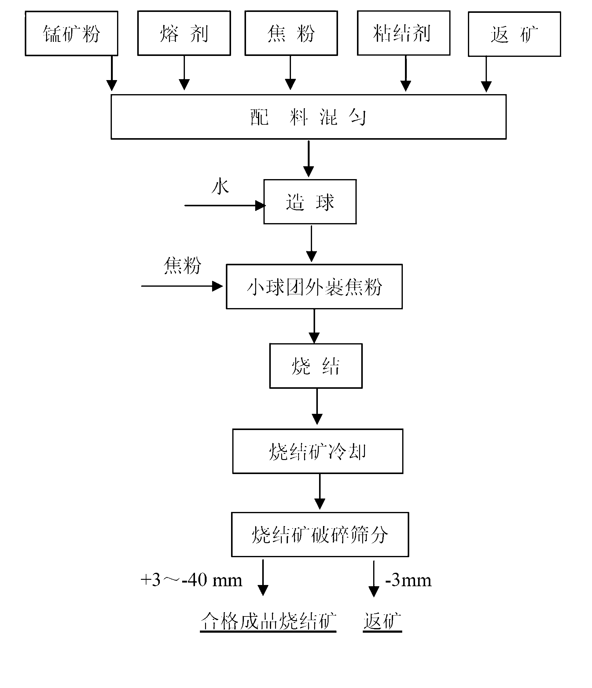 Sintering process of manganese ore powder