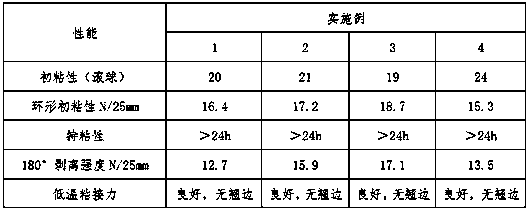 Ultrahigh-viscosity acrylate emulsion pressure-sensitive adhesive and preparation method thereof