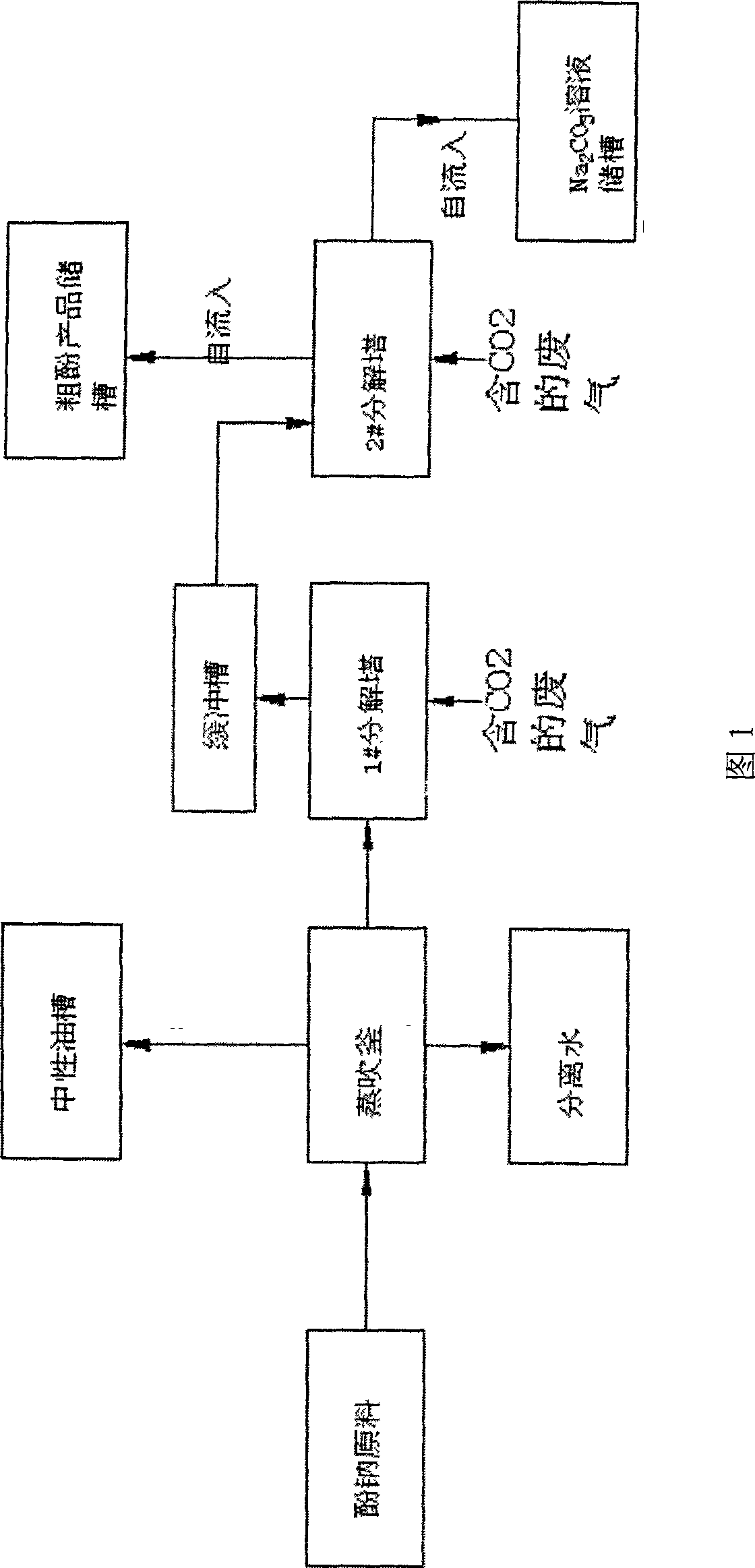 Method for decomposing sodium phenolate using low CO2-content exhaust gas