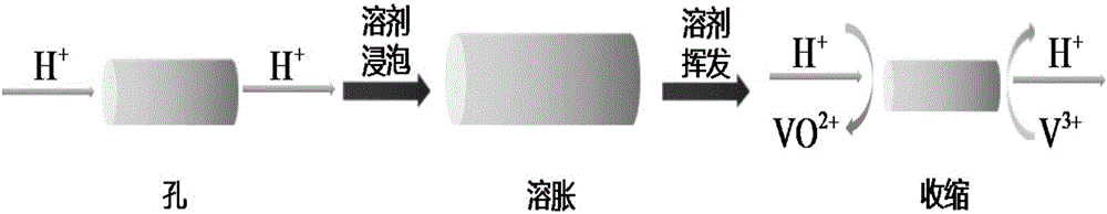 Solvent processing method for polymer porous ion conducting membrane for flow battery