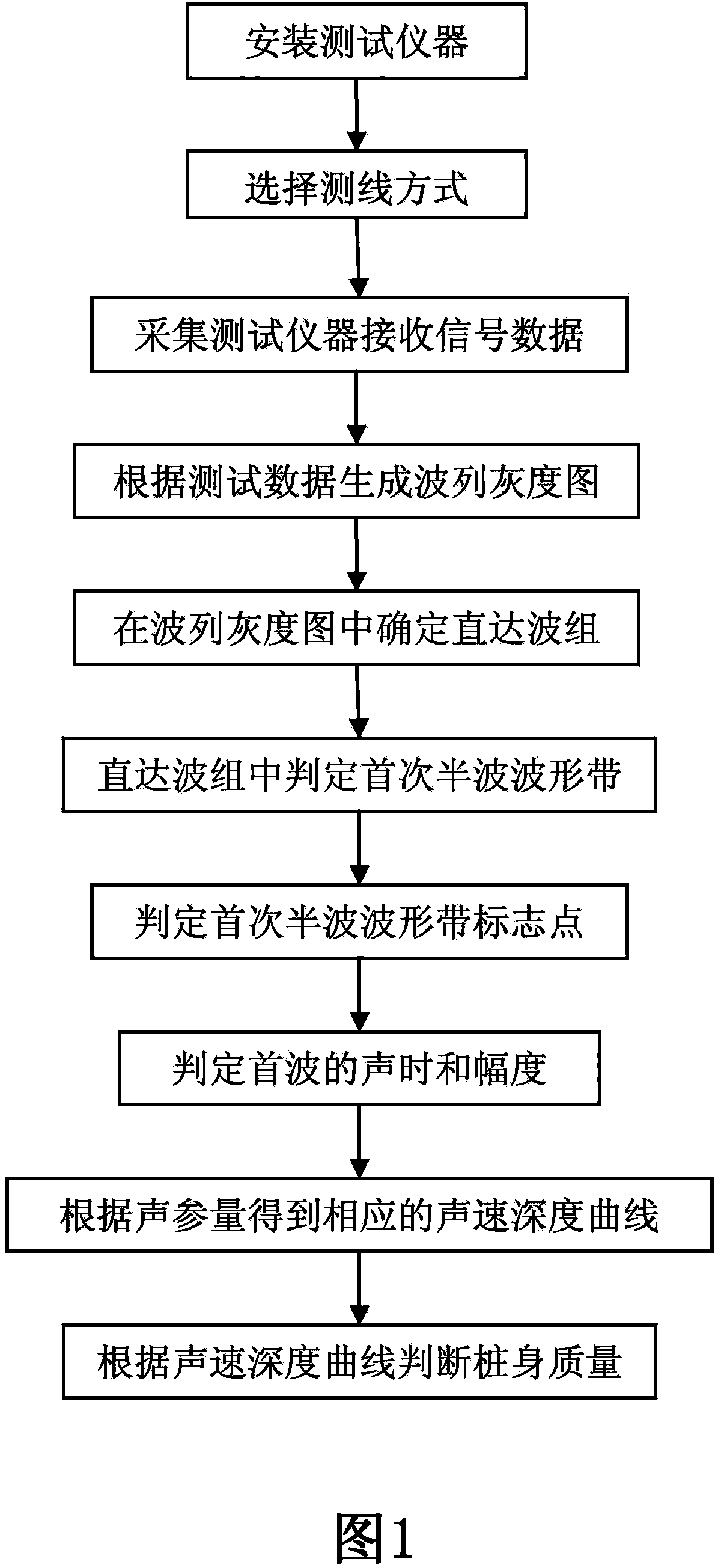 Method for detecting sonic time and tracking phase wave band of concrete pile shaft by ultrasonic transmission method